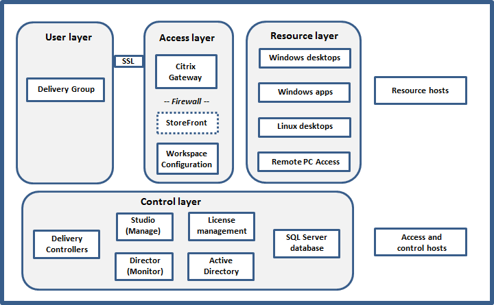 Windows layers. Архитектура десктопного приложения. Citrix Virtual apps and desktops. Citrix диаграмма. Simple delivery Group.